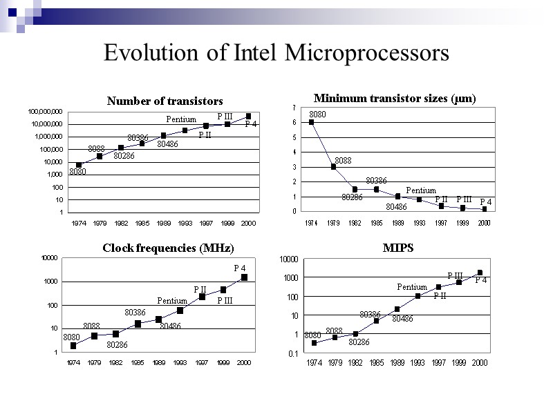 Evolution of Intel Microprocessors Number of transistors Minimum transistor sizes (µm) Clock frequencies (MHz)